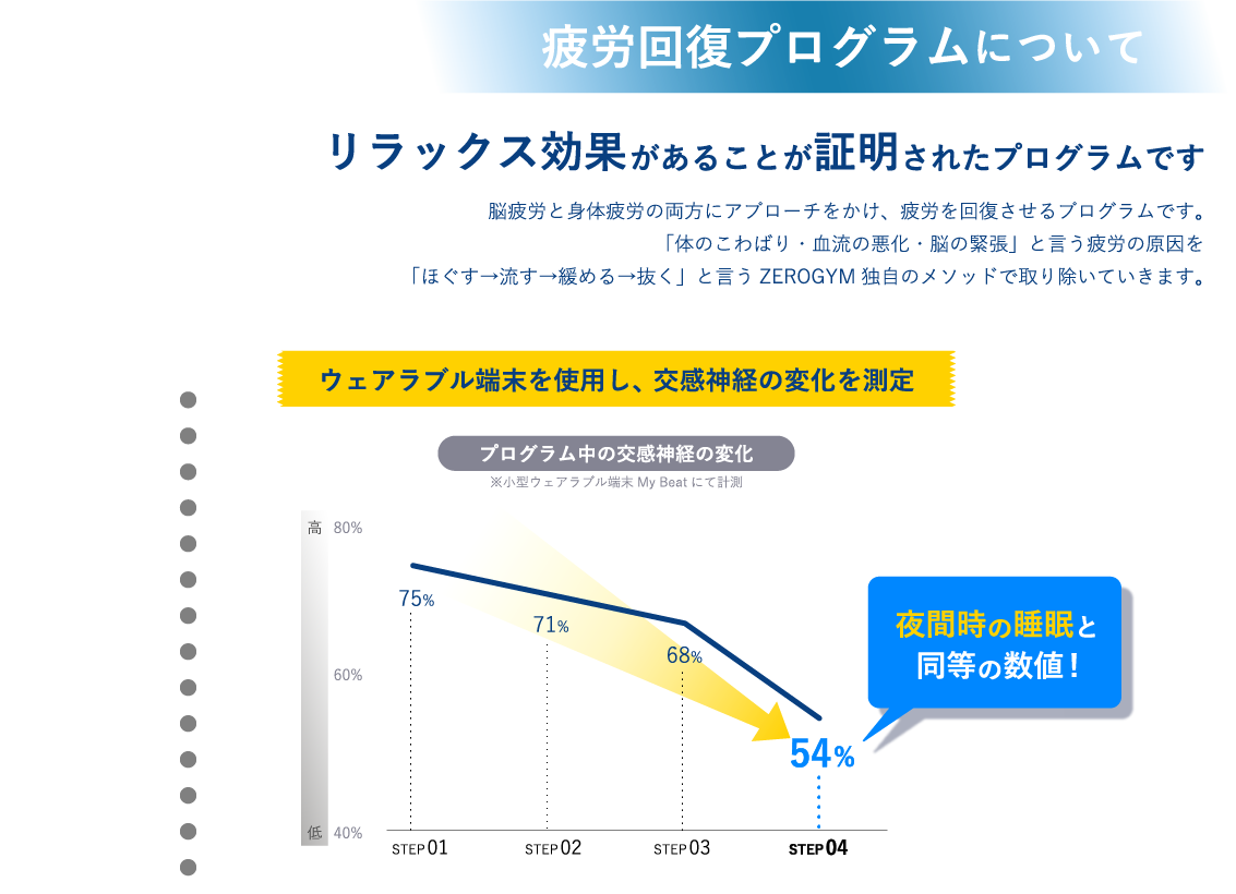 疲労回復プログラムについて