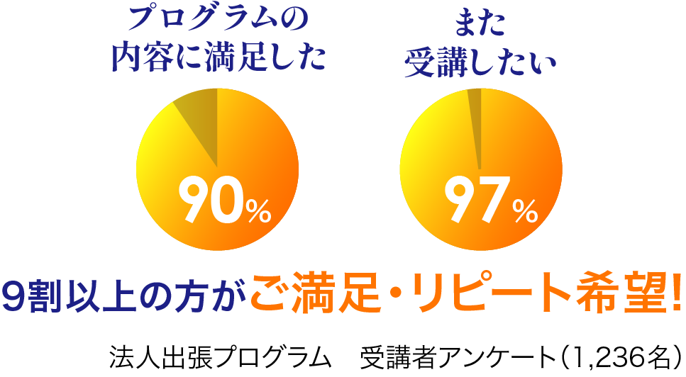 プログラム内容の満足度